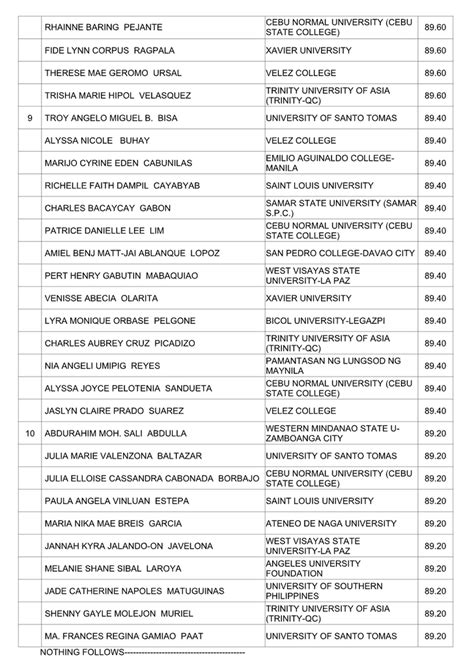 TOPNOTCHERS: November 2023 Philippine Nurses Licensure .